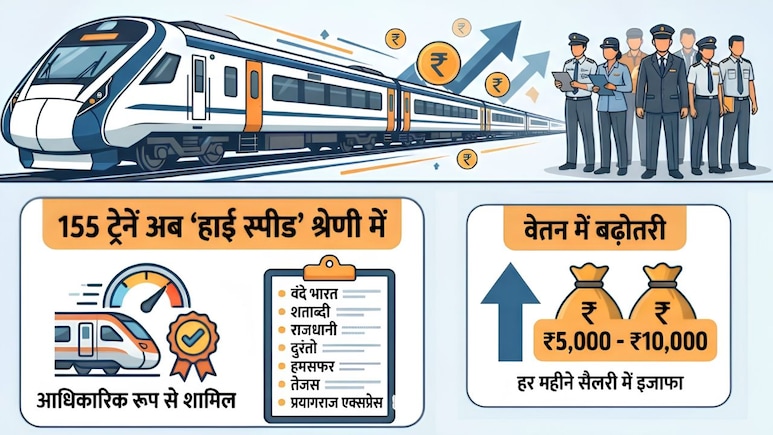 रेलवे कर्मचारियों को बड़ा तोहफा, वंदे भारत समेत 155 ट्रेनों में रनिंग स्टाफ का भत्ता बढ़ाया गया