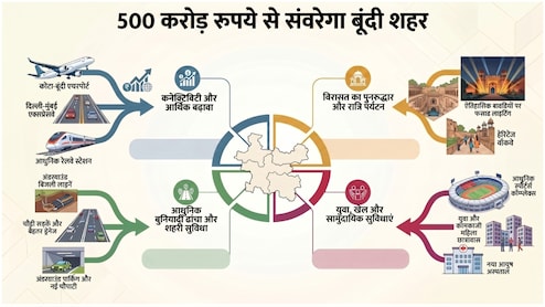 एक्सप्रेसवे, एयरपोर्ट से लेकर हेरिटेज वॉकवे तक, 500 करोड़ से संवरेगा बूंदी, शहर में जल्द दिखेंगे ये बड़े बदलाव