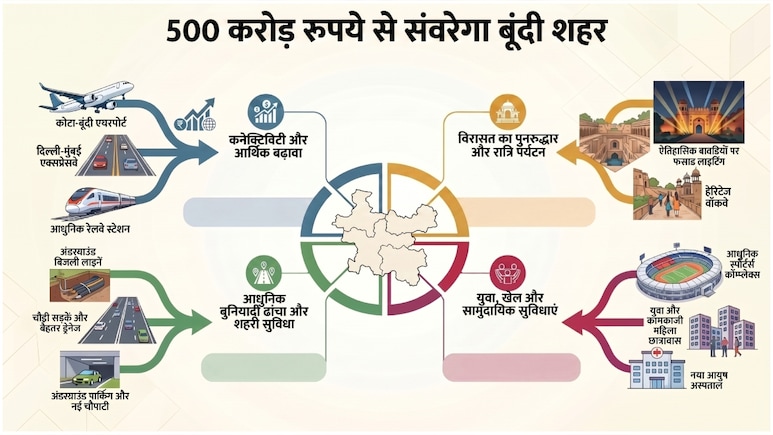 एक्सप्रेसवे, एयरपोर्ट से लेकर हेरिटेज वॉकवे तक, 500 करोड़ से संवरेगा बूंदी, शहर में जल्द दिखेंगे ये बड़े बदलाव