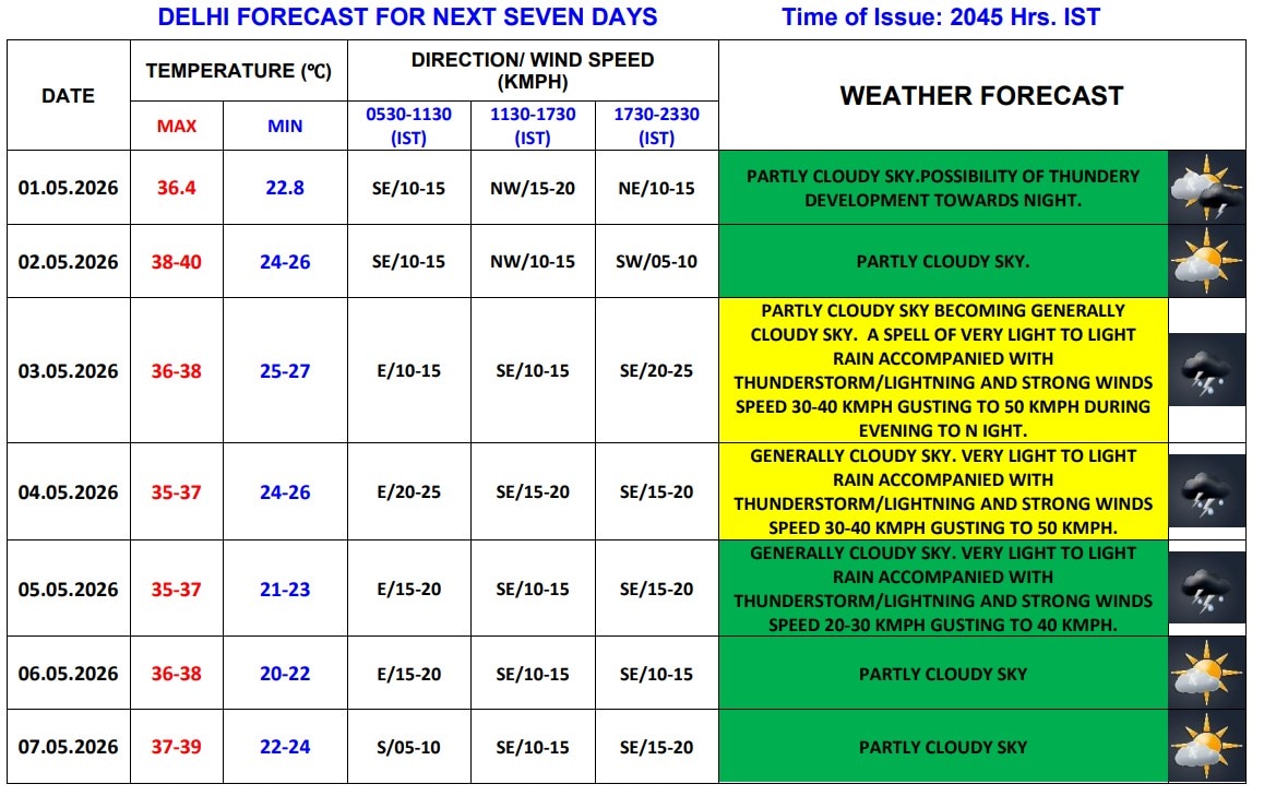 Delhi Weather