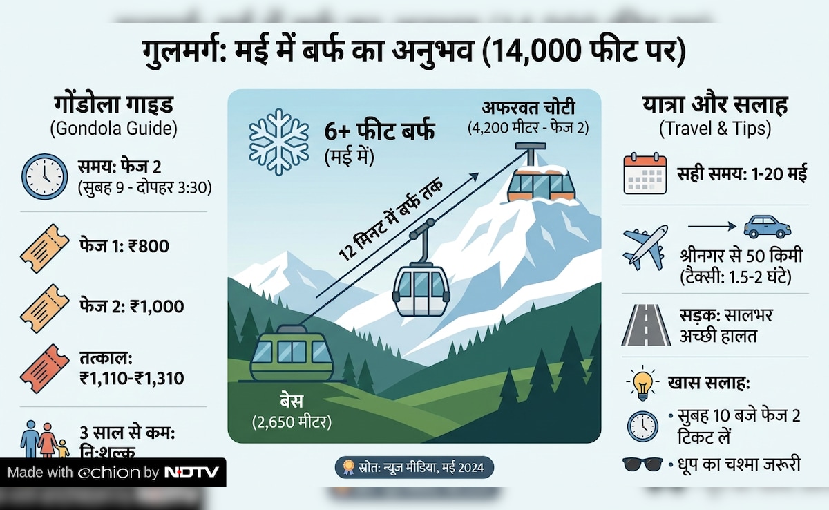May june snow places in india, india snow destinations summer, snow places in summer, summer travel destinations india, भारत में गर्मियों में बर्फ वाली जगहें, गर्मी में बर्फ देखने की जगह, रोहतांग पास ट्रिप, लद्दाख यात्रा, गुलमर्ग बर्फबारी, बर्फ वाली हिल स्टेशन, ठंडी जगहें भारत में Latest and Breaking News on NDTV