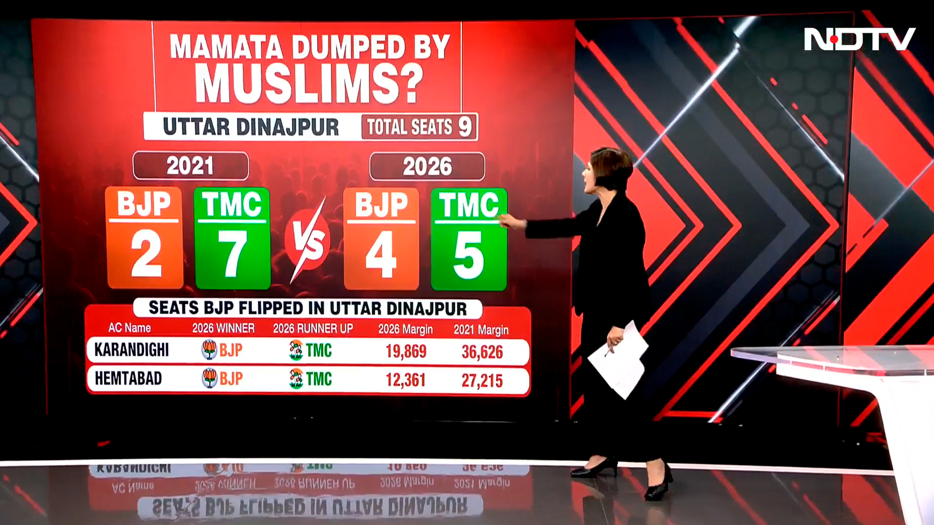Mamata Dumped By Muslims? Inside Bengal's Malda-Murshidabad Election Shift