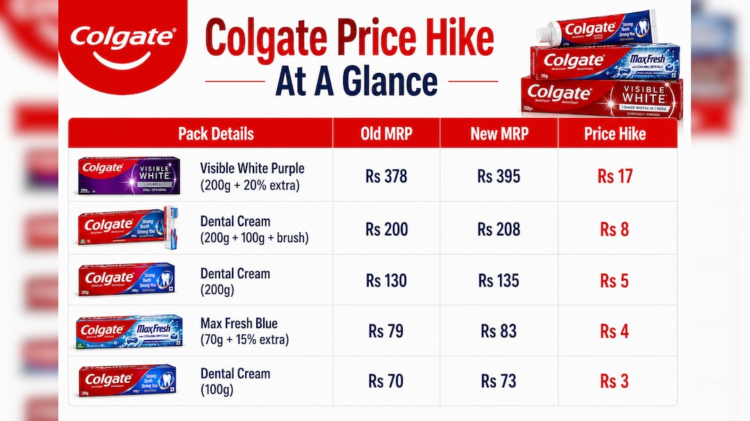 Colgate Visible White has seen the steepest price hike Colgate Visible White has seen the steepest price hike