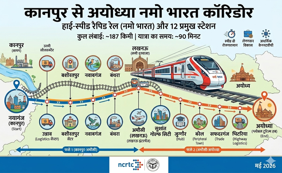 Namo Bharat: कानपुर, लखनऊ से अयोध्या के बीच 160 KM रफ्तार से दौड़ेगी  रैपिड रेल, 187 किमी में होंगे 12 स्टेशन, पूरा रूट मैप