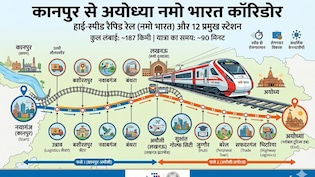 Namo Bharat: कानपुर, लखनऊ से अयोध्या के बीच 160 KM रफ्तार से दौड़ेगी  रैपिड रेल, 187 किमी में होंगे 12 स्टेशन, पूरा रूट मैप