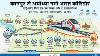 कानपुर, लखनऊ से अयोध्या के बीच 160 KM की रफ्तार से दौड़ेगी  रैपिड रेल, 187 किमी के नमो भारत रूट में 12 स्टेशन