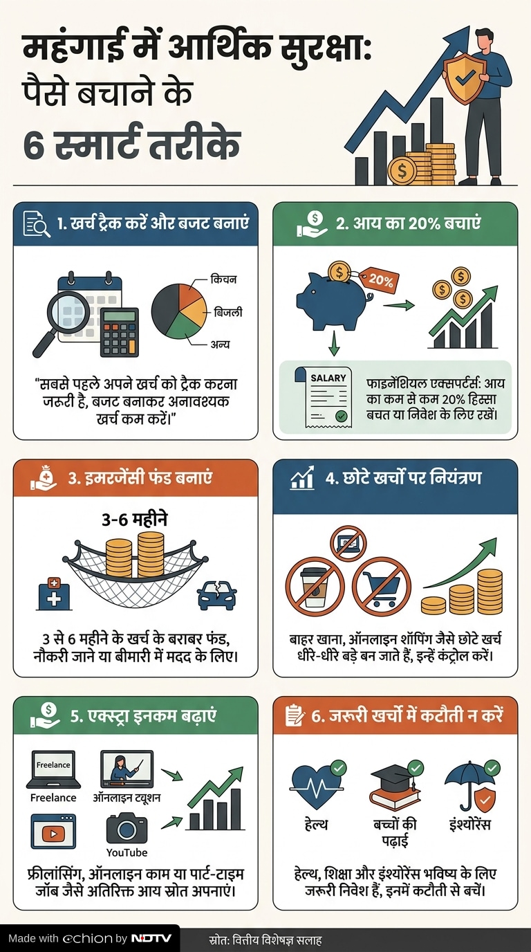 महंगाई में पैसे कैसे बचाएं, पैसा बचाने के तरीके, inflation money saving tips, how to save money monthly, महंगाई में बचत कैसे करें हर महीने बचत कैसे करें, खर्च कैसे कंट्रोल करें, घर का बजट कैसे बनाएं, इमरजेंसी फंड कैसे बनाएं, एक्स्ट्रा इनकम कैसे बढ़ाएं, घर चलाने के आसान तरीके, मिडिल क्लास बचत टिप्स, inflation savings tips India, money management tips India, side income ideas India, personal finance tips India, how to increase income, सैलरी खत्म होने से पहले पैसे कैसे बचाएं, how to manage monthly expenses in inflation, extra income ideas from home India, middle class budget management tips, ghar ka kharcha kaise manage kare, पैसा क्यों नहीं बच रहा, खर्च कहां हो रहा है, savings kaise badhaye, salary planning tips, investment aur saving tips,महंगाई में मिडिल क्लास की टेंशन, सैलरी vs खर्च, पैसा कैसे संभालें, monthly budget problems, paisa bachane ki smart trick, Latest and Breaking News on NDTV