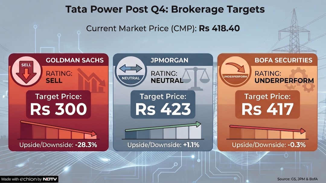 Brokerages on Tata Power Post Q4 results