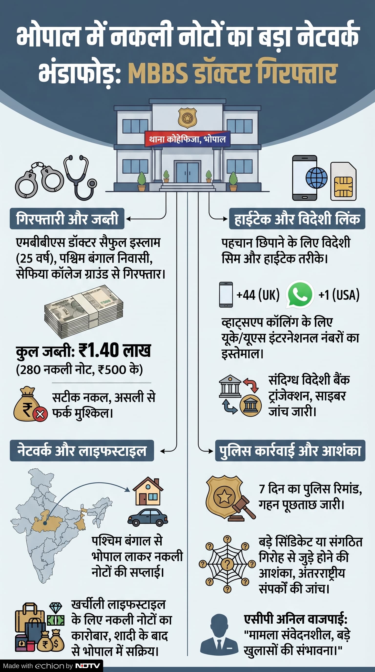 Fake Note Case Bhopal: नकली नोट मामला भोपाल