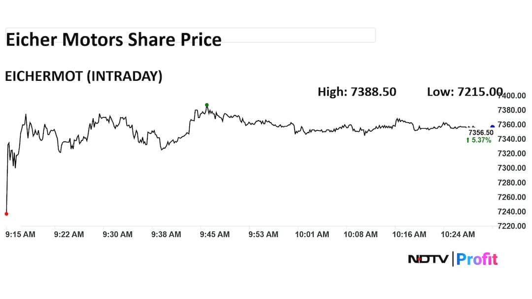 Eicher Motor Intraday Share Price Eicher Motor Intraday Share Price