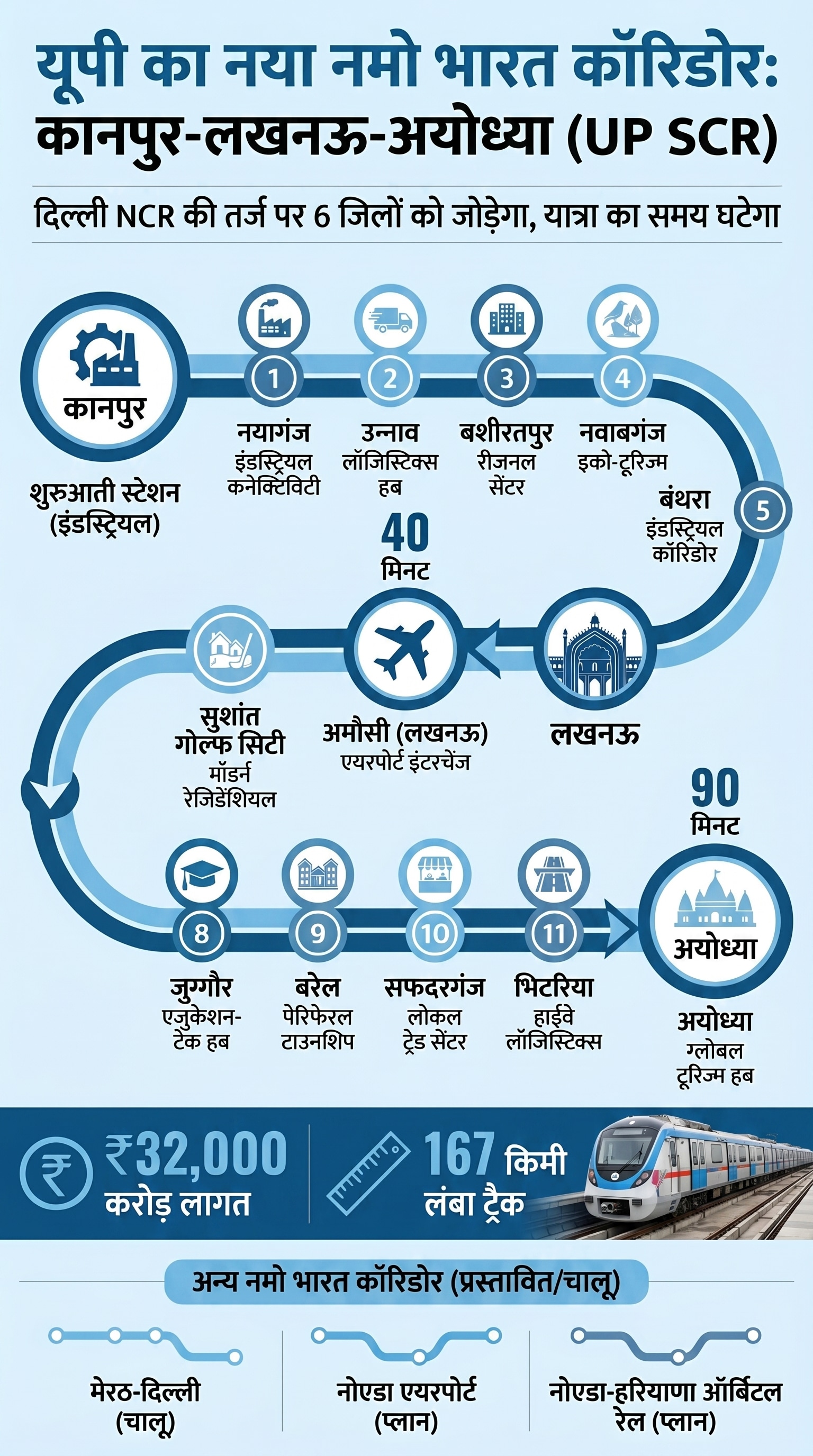 Namo Bharat Corridor in UP SCR