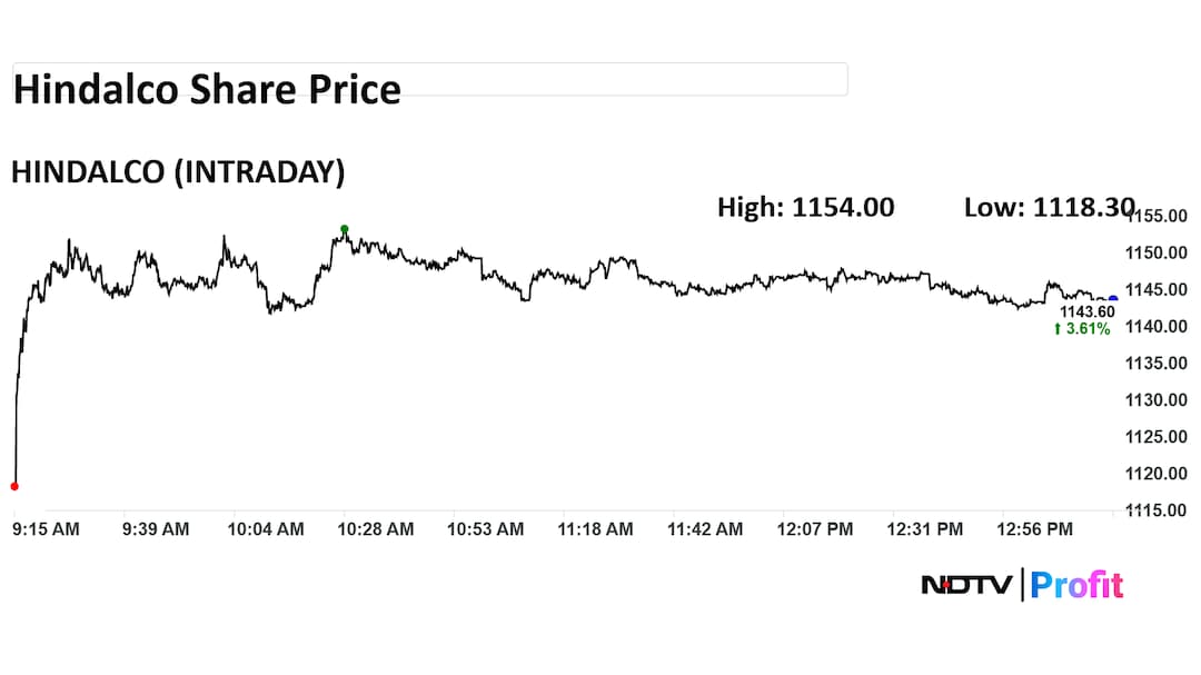 Hindalco Share Price Intraday Hindalco Share Price Intraday