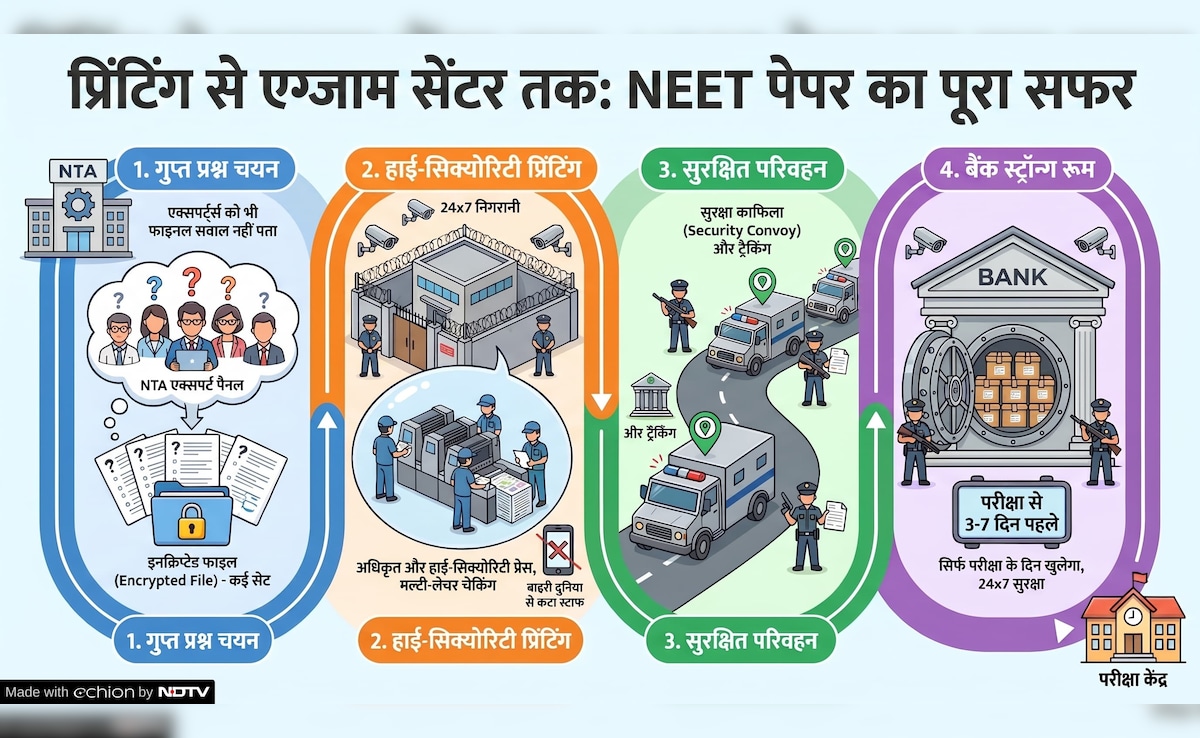 सवाल बनने से लेकर पेपर छपने और सेंटर तक पहुंचने तक...ये होता है NEET क्वेश्चन पेपर का पूरा ट्रेल