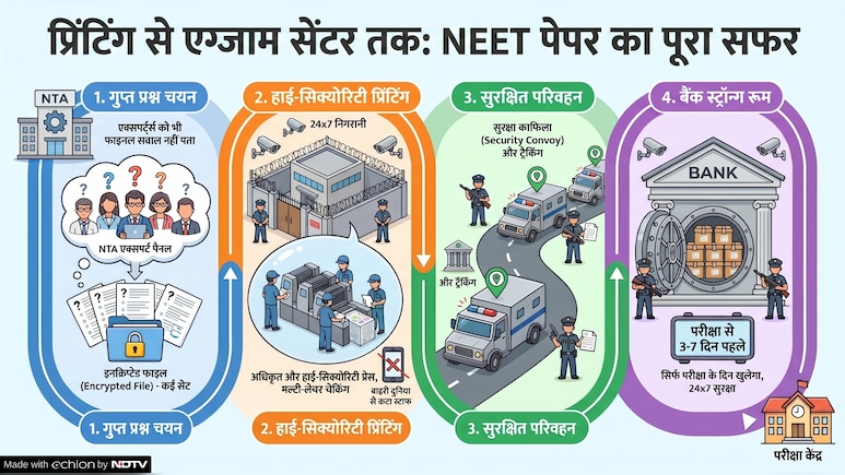 सवाल बनने से लेकर पेपर छपने और सेंटर तक पहुंचने तक...ये होता है NEET क्वेश्चन पेपर का पूरा ट्रेल