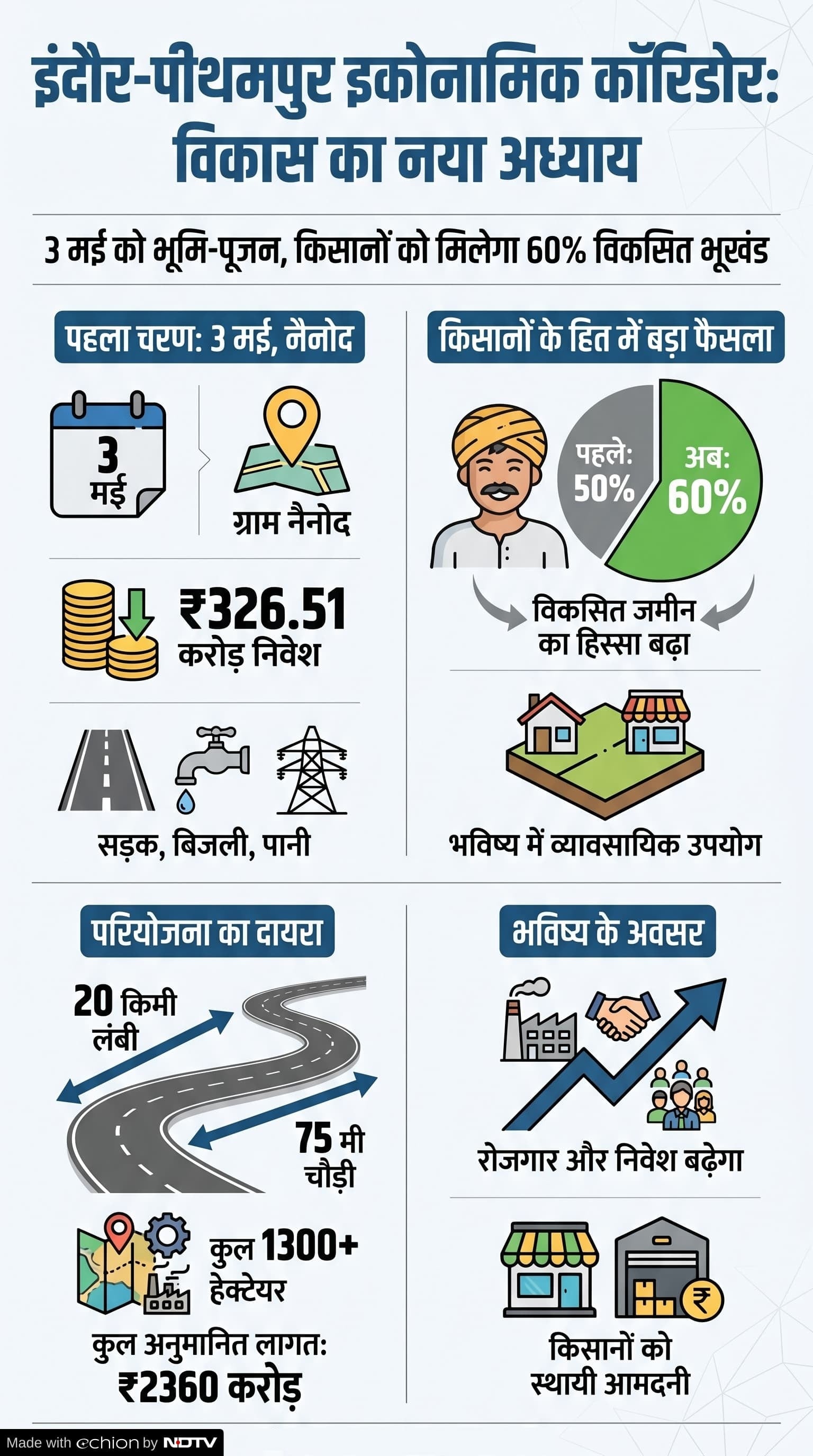 Indore-Pithampur Economic Corridor Project: इंदौर पीथमपुर इकोनॉमिक कॉरिडोर Indore-Pithampur Economic Corridor Project: इंदौर पीथमपुर इकोनॉमिक कॉरिडोर