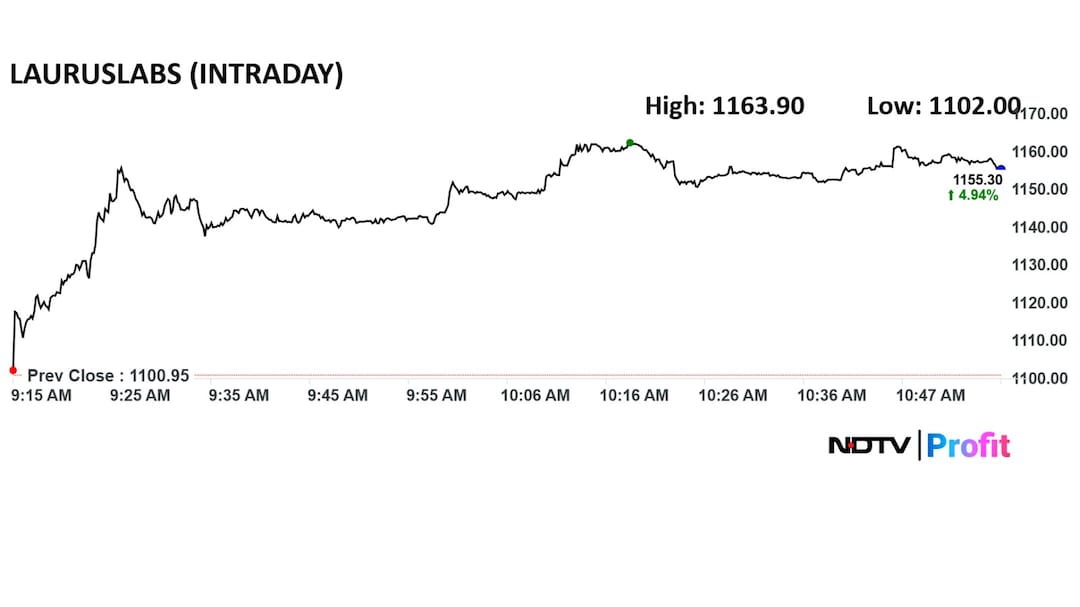Laurus Labs intraday share price Laurus Labs intraday share price