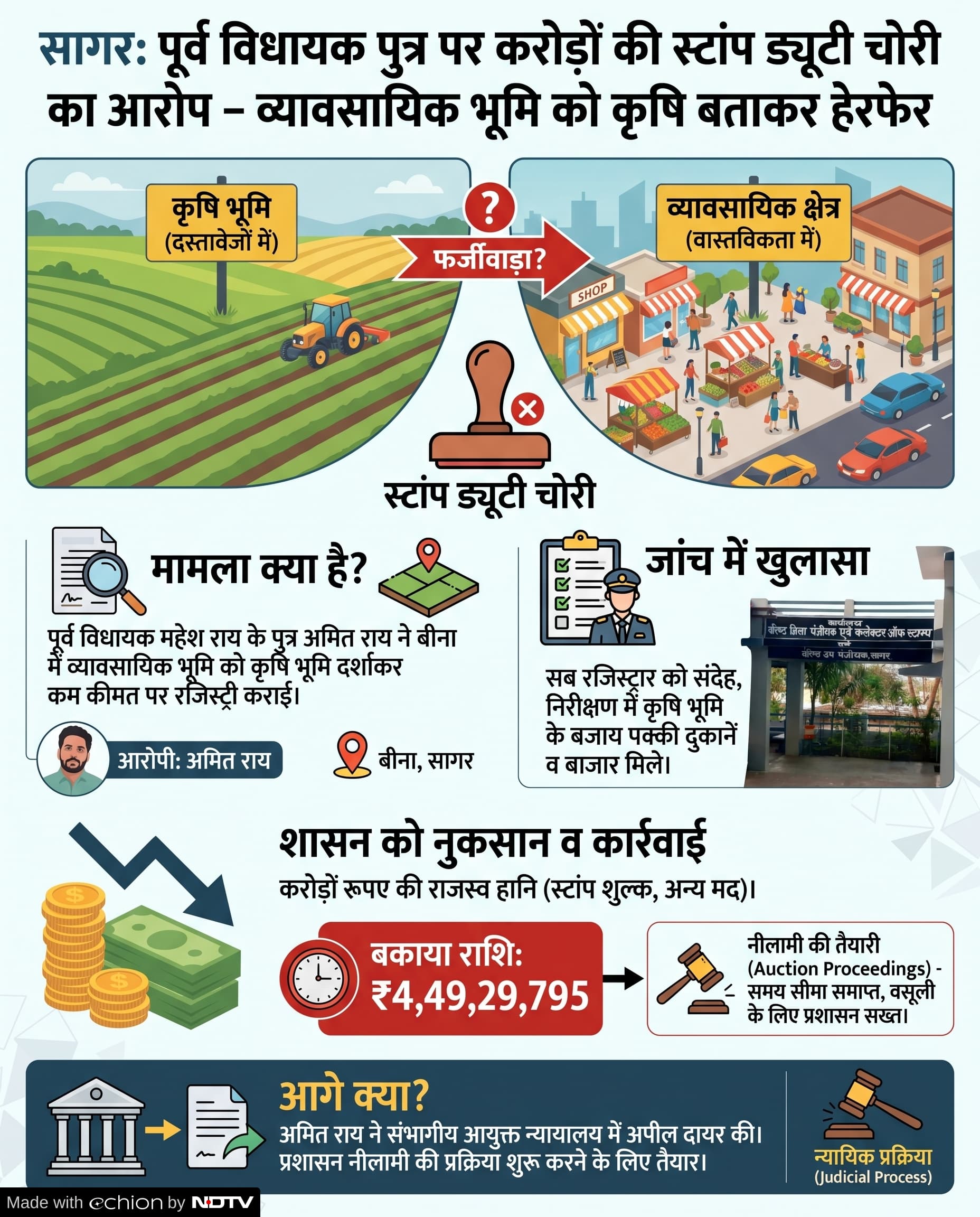 Land Scam: स्टांप ड्यूटी घोटाला