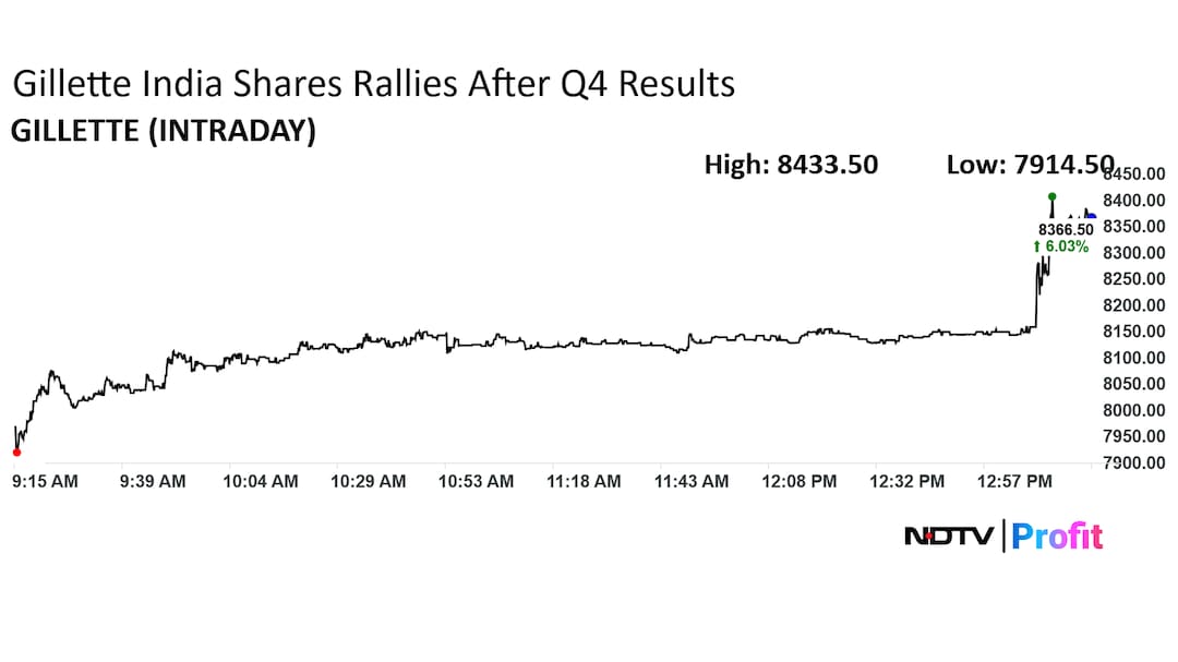 Gillette India Share Price Today Gillette India Share Price Today