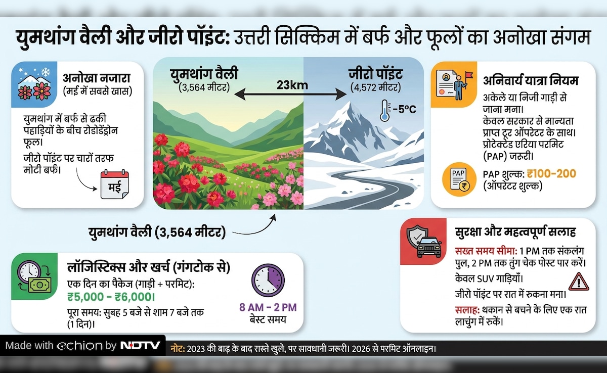 May june snow places in india, india snow destinations summer, snow places in summer, summer travel destinations india, भारत में गर्मियों में बर्फ वाली जगहें, गर्मी में बर्फ देखने की जगह, रोहतांग पास ट्रिप, लद्दाख यात्रा, गुलमर्ग बर्फबारी, बर्फ वाली हिल स्टेशन, ठंडी जगहें भारत में Latest and Breaking News on NDTV