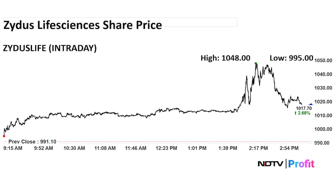 Zydus Lifesciences Share Price Zydus Lifesciences Share Price