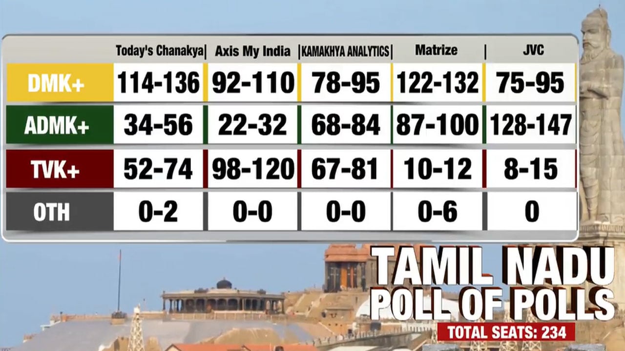 Tamil Nadu Exit Polls Hint At DMK Return As TVK Makes Strong Push