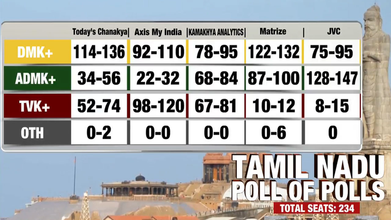 Tamil Nadu Exit Polls Hint At DMK Return As TVK Makes Strong Push