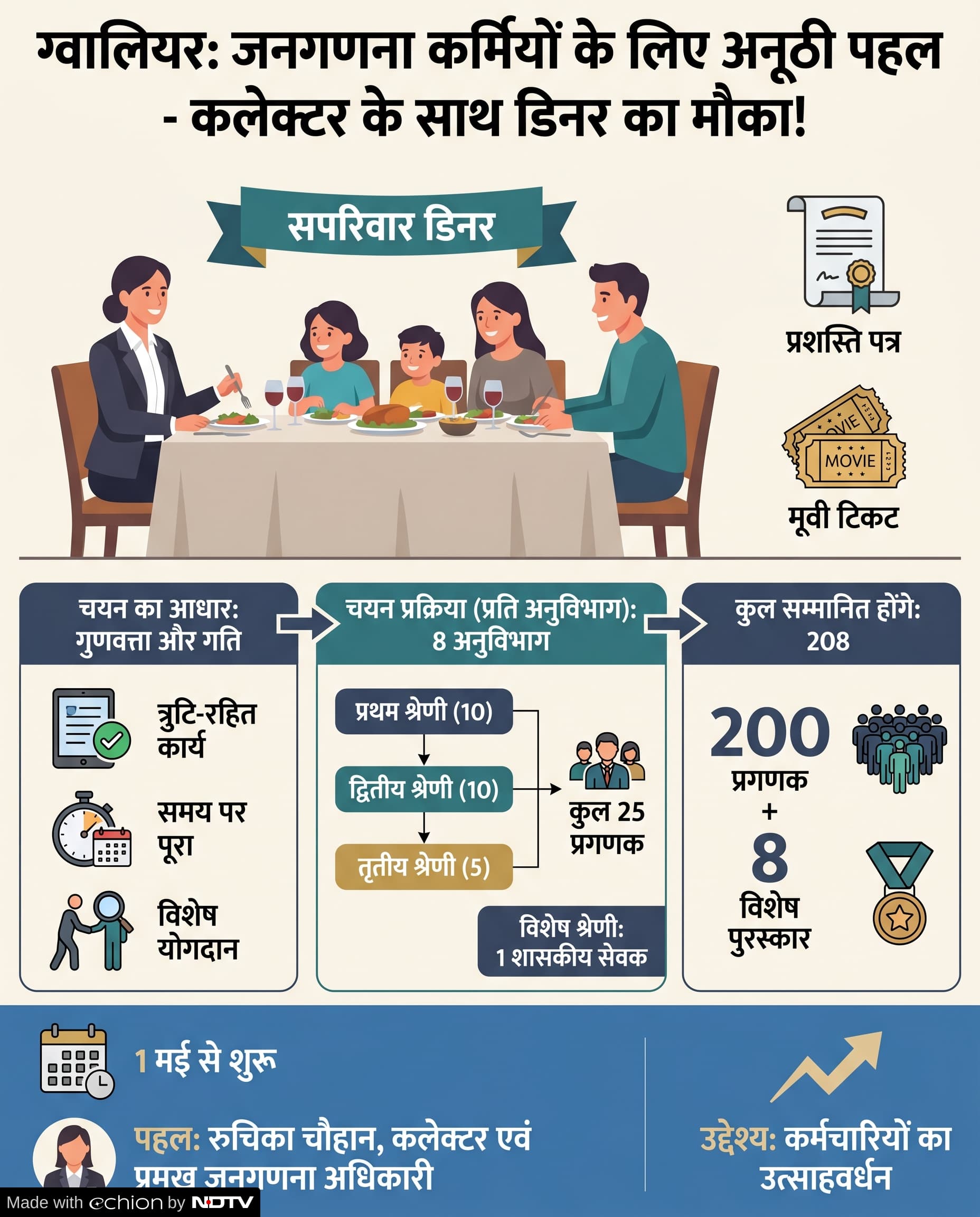 Census 2027: ग्वालियर कलेक्टर की पहल