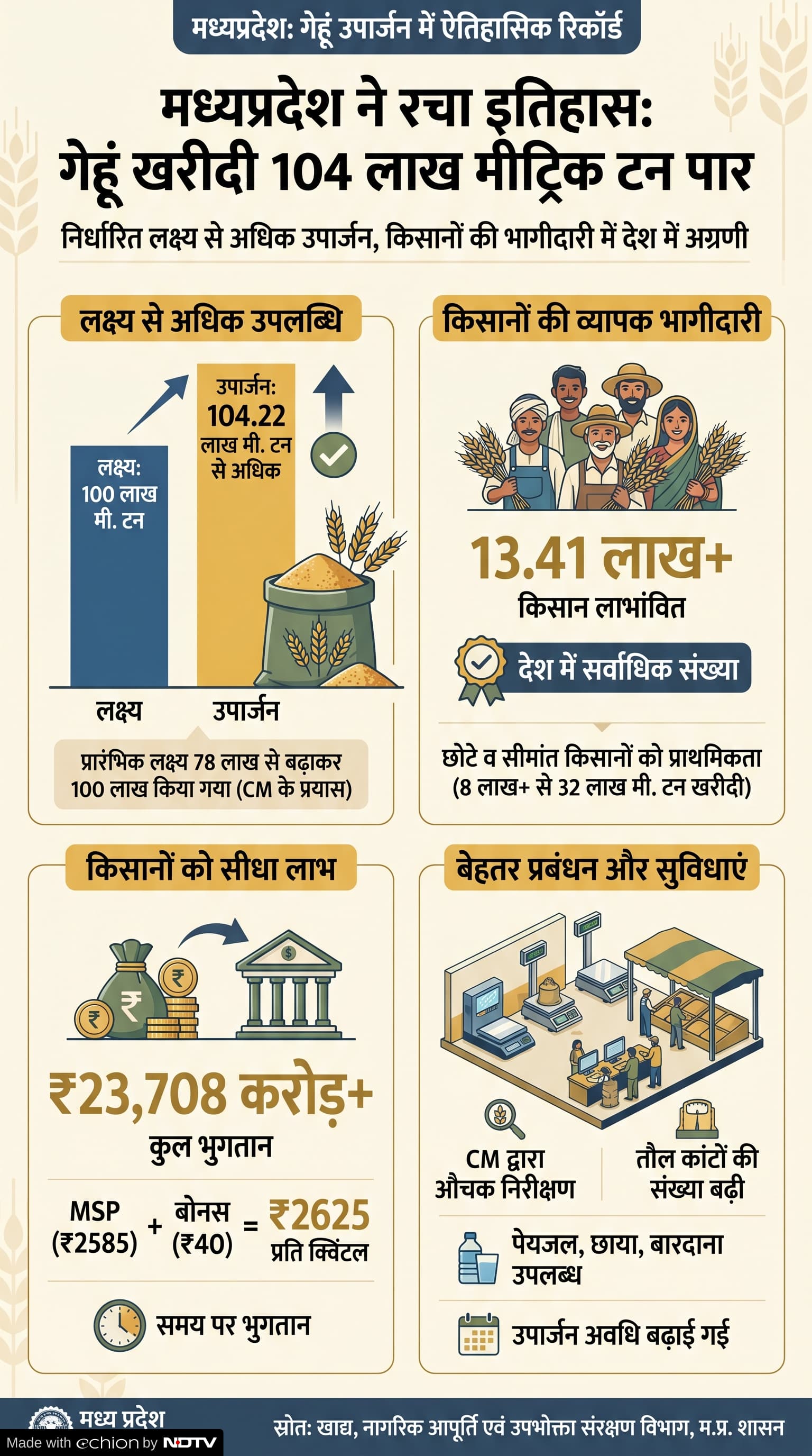 MP Gehu Kharidi 2026: रिकॉर्ड गेहूं खरीदी