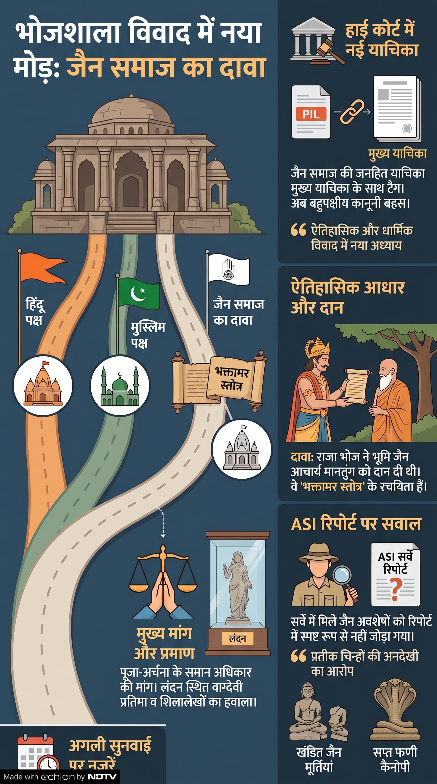 Bhojshala Dispute: भोजशाला विवाद: जैन समाज की PIL, HC में सुनवाई Bhojshala Dispute: भोजशाला विवाद: जैन समाज की PIL, HC में सुनवाई