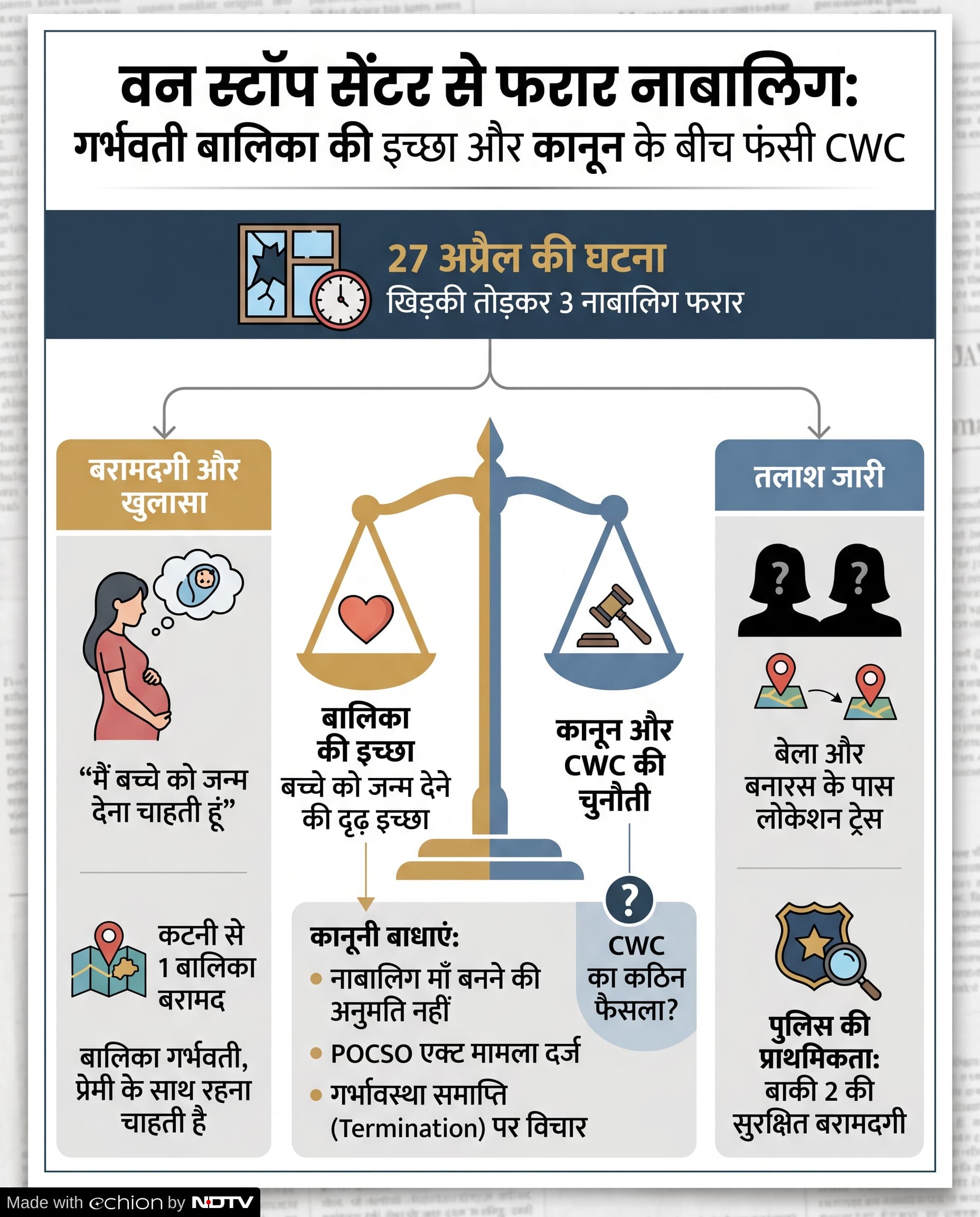 Crime News: वन स्टॉप सेंटर से फरार नाबालिग