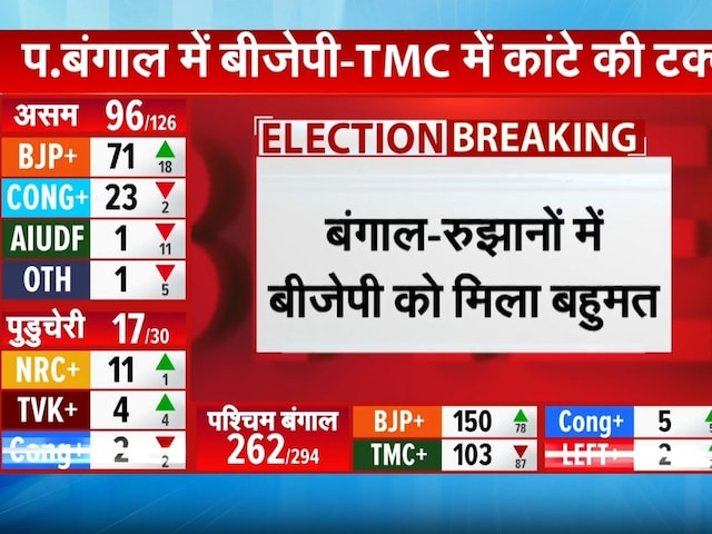 West Bengal Election Results: बंगाल में रुझानों में BJP को बहुमत | Suvendu Adhikari | TMC | Top News
