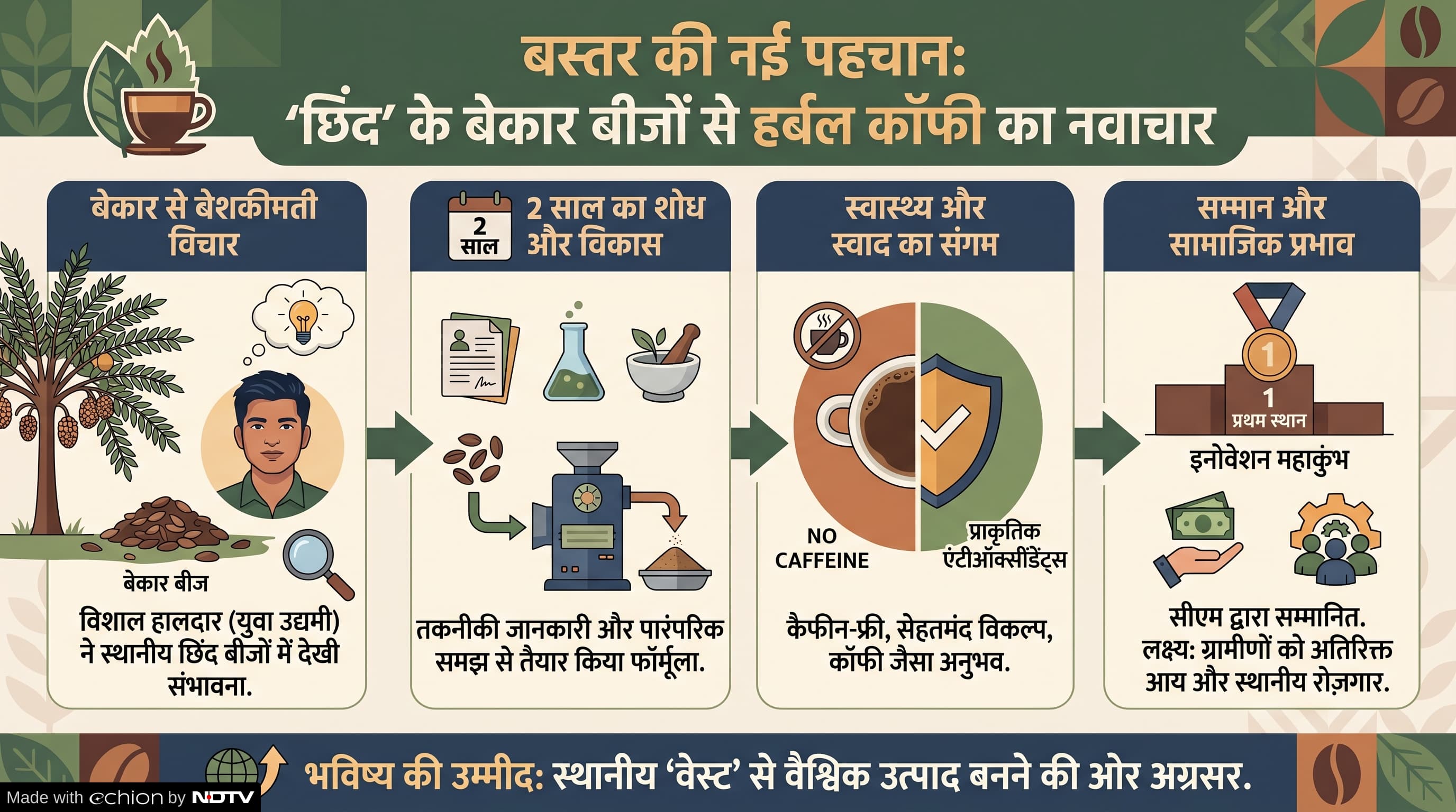 Bastar Caffeine Free Herbal Coffee: बस्तर की हर्बल कॉफी