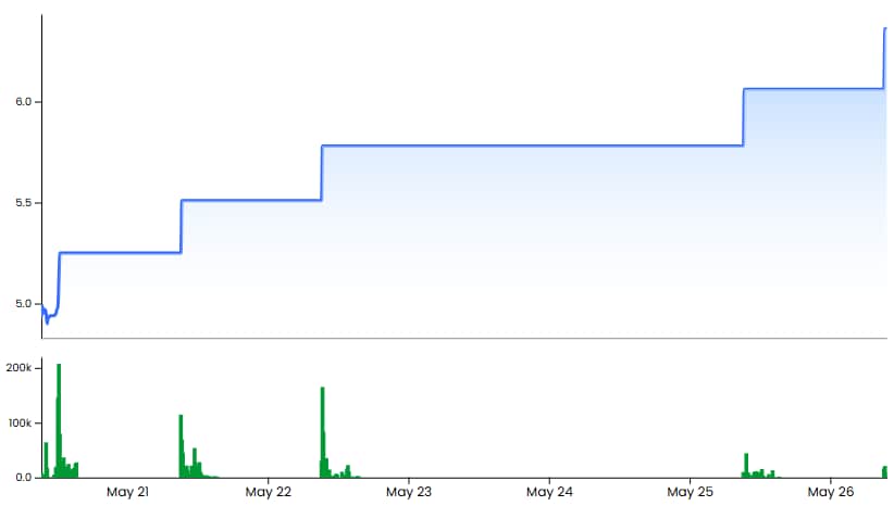 Parle Industries Share Price Movement Since The Last Five Days. Parle Industries Share Price Movement Since The Last Five Days.