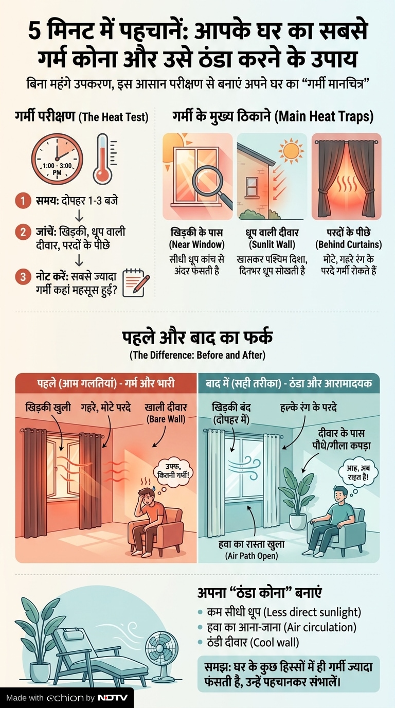 hottest corner in house, indoor heat spots home, how to find hottest room area, heatwave home tips, how to keep house cool in summer, indoor heat reduction tips, room temperature control tips,घर का सबसे गर्म कोना, घर में गर्मी कहां ज्यादा होती है, गर्मी में घर कैसे ठंडा रखें, heatwave tips हिंदी, घर को ठंडा रखने के उपाय, गर्मी से बचने के घरेलू तरीके, room cooling tips, घर में सबसे ज्यादा गर्मी किस जगह होती है, बिना AC घर ठंडा करने का तरीका,, दोपहर में घर में इतनी गर्मी क्यों होती है, खिड़की से आने वाली गर्मी कैसे रोकें, गर्मी में घर का तापमान कैसे कम करें, धूप वाली दीवार, खिड़की से आने वाली गर्मी, घर का ठंडा कोना, गर्मी फंसने वाली जगह, Latest and Breaking News on NDTV