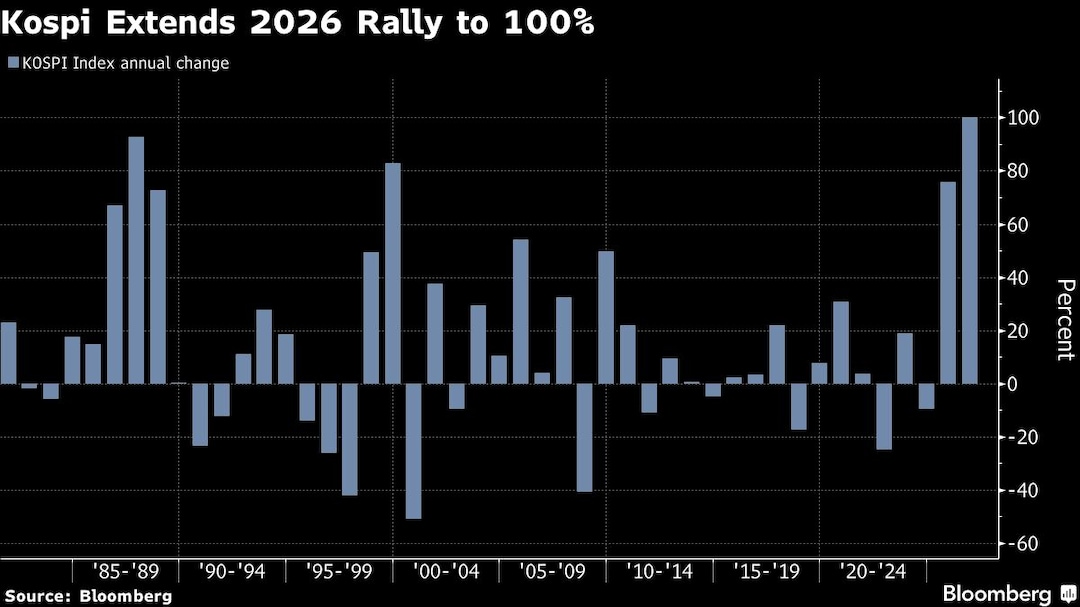 Kospi Extends 2026 Rally to 100% Kospi Extends 2026 Rally to 100%