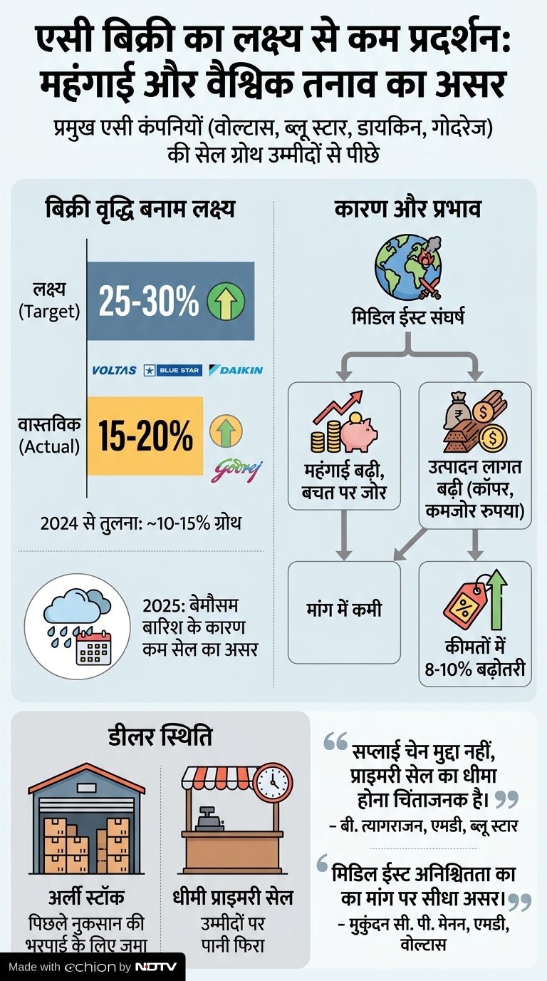 AC Sales Slowdown in India AC Sales Slowdown in India