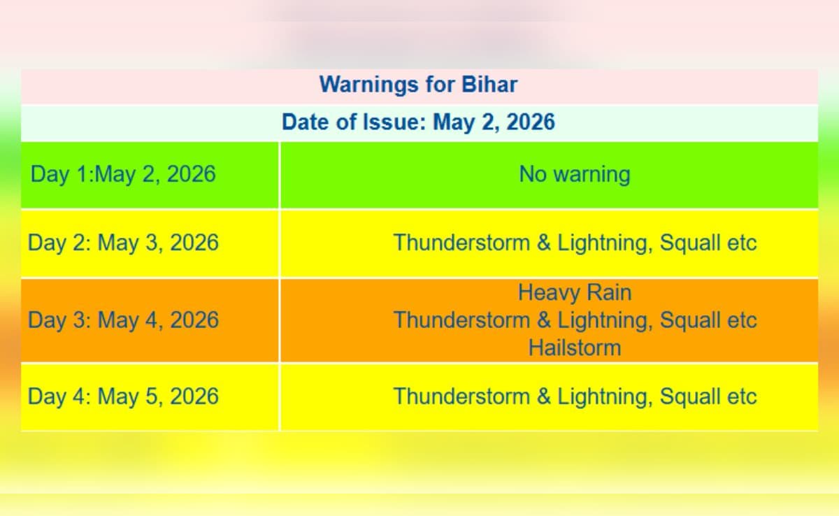 38 जिलों के लिए जारी Alert
