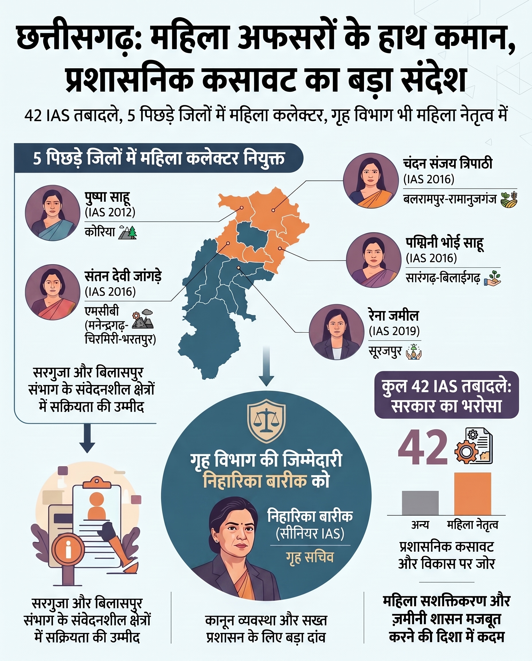 IAS Transfers Chhattisgarh Women Collectors: महिला कलेक्टर छत्तीसगढ़