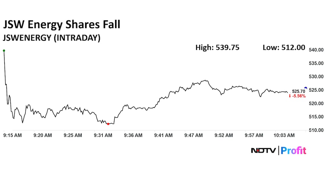JSW Energy Ltd. Share Price Today JSW Energy Ltd. Share Price Today