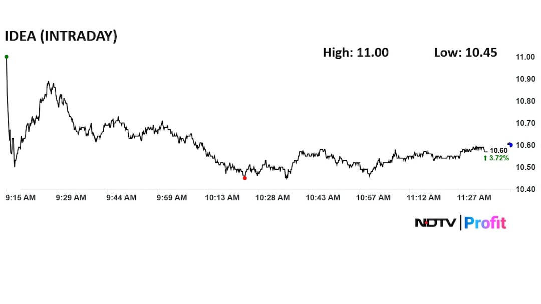 Vodafone Idea intraday share price