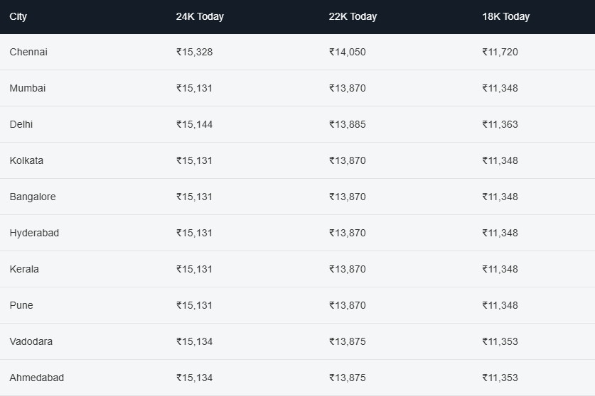 Data from Good Returns website