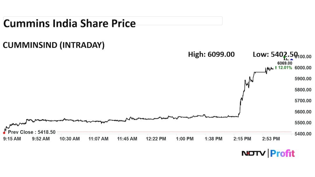 Cummins India Share Price Cummins India Share Price
