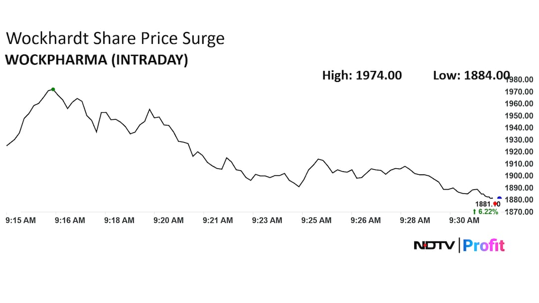 Wockhardt Ltd. Share Price Today