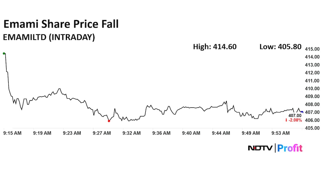 Emami Share Price Today Emami Share Price Today