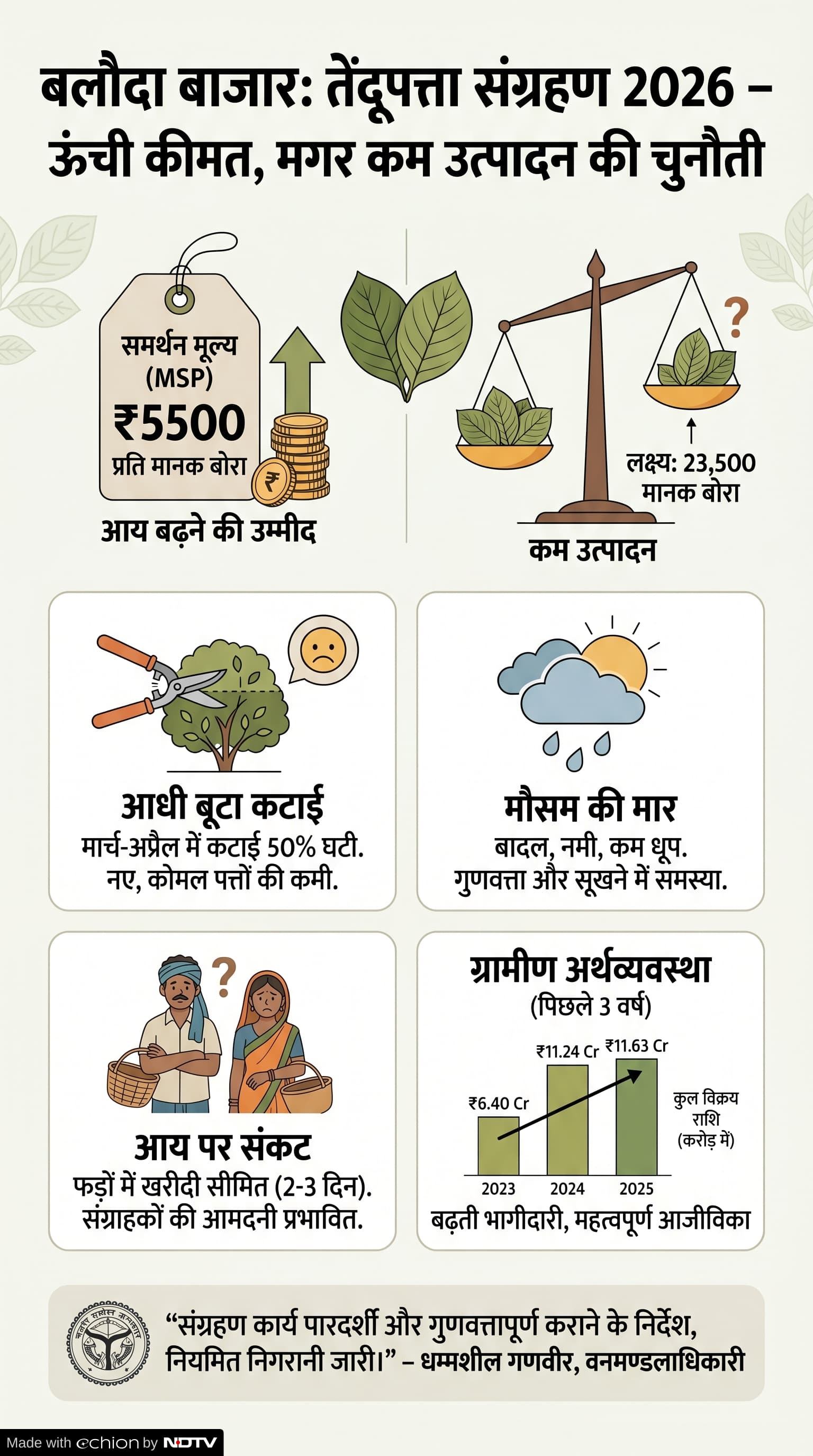 Tendu Patta Sangrahan 2026: तेंदूपत्ता संग्रहण 2026