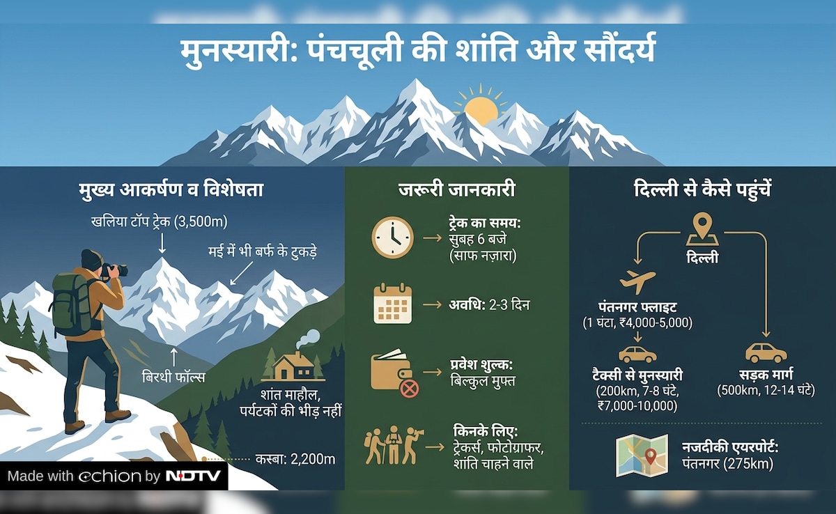 May june snow places in india, india snow destinations summer, snow places in summer, summer travel destinations india, भारत में गर्मियों में बर्फ वाली जगहें, गर्मी में बर्फ देखने की जगह, रोहतांग पास ट्रिप, लद्दाख यात्रा, गुलमर्ग बर्फबारी, बर्फ वाली हिल स्टेशन, ठंडी जगहें भारत में Latest and Breaking News on NDTV