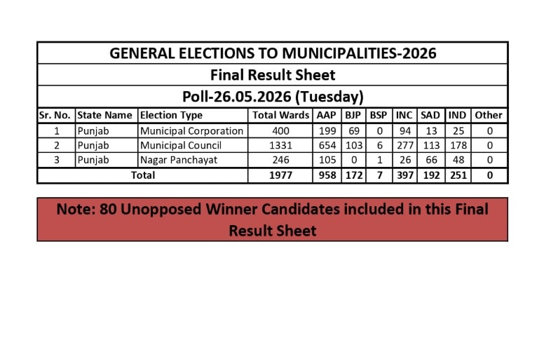 पंजाब निकाय चुनाव का फाइनल रिजल्ट.