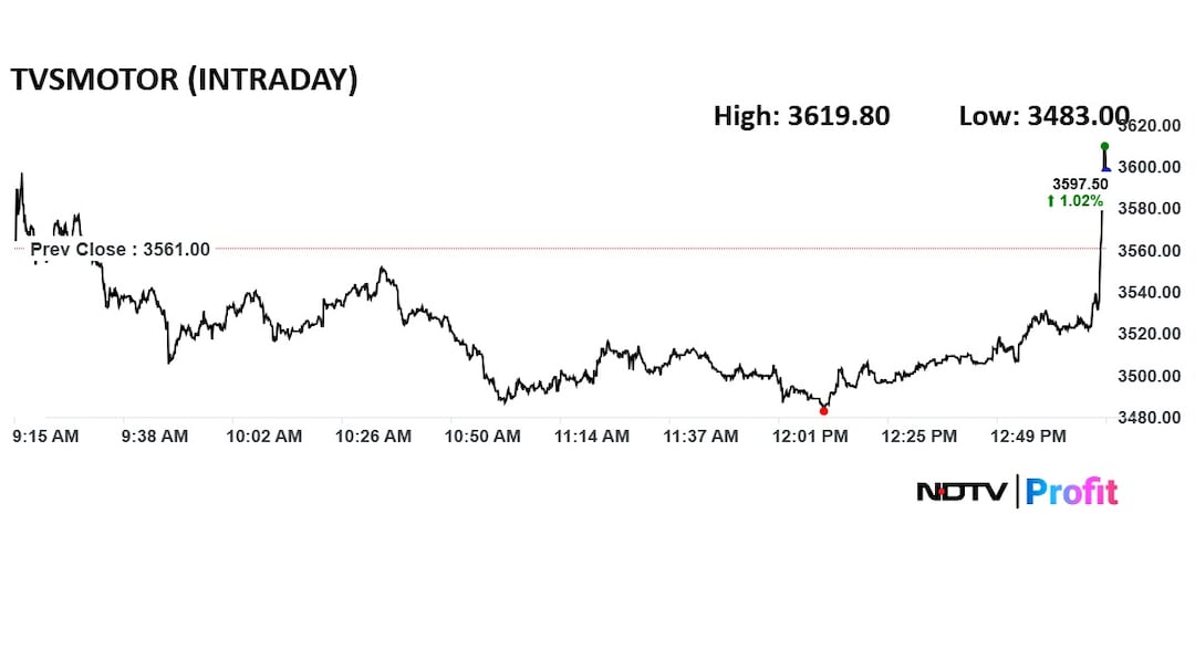 TVS Motors share price shot up just after the Q4 result