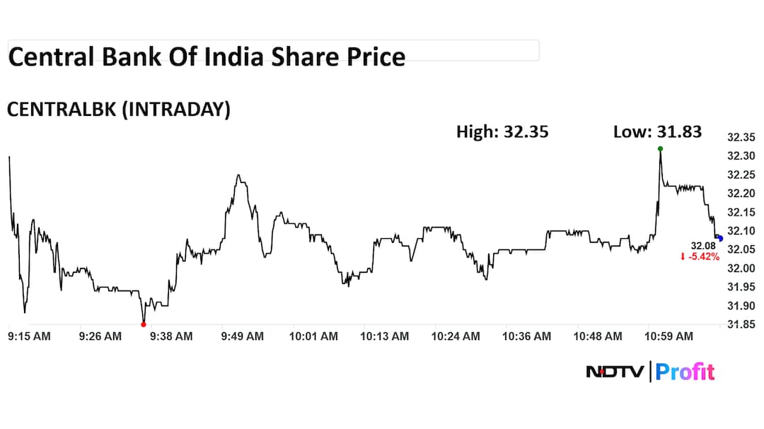 Central Bank Of India Intraday Share Price Central Bank Of India Intraday Share Price