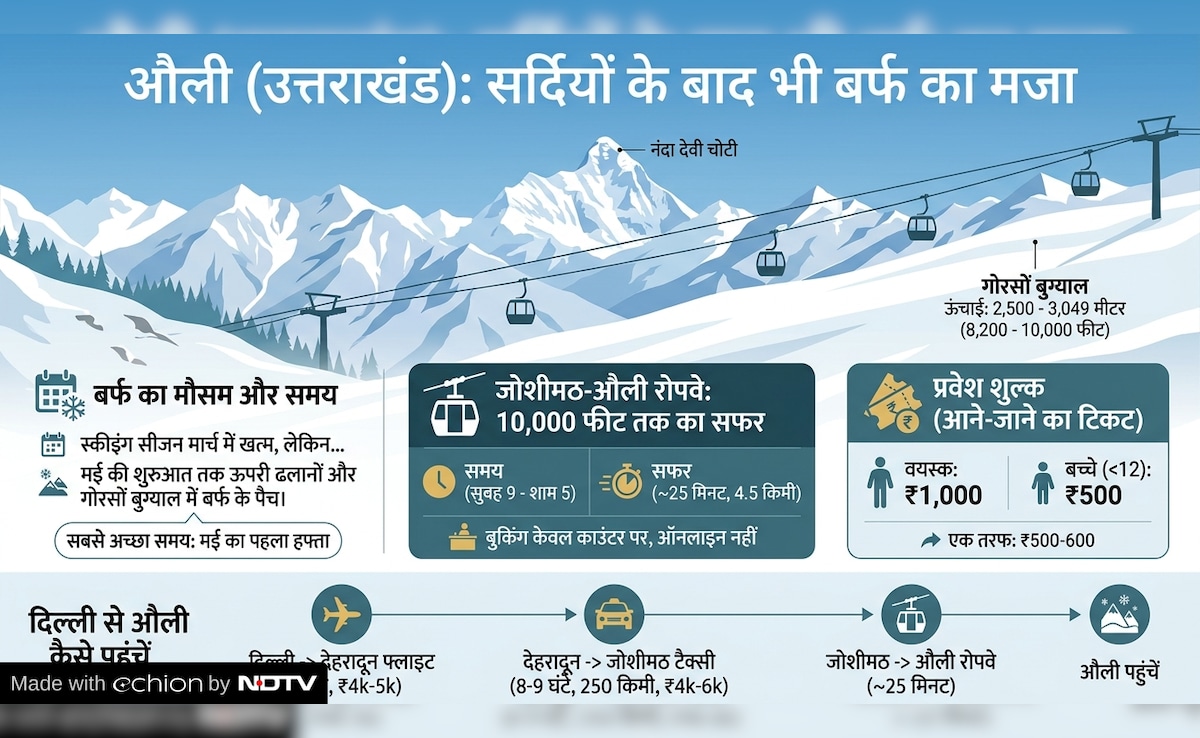 May june snow places in india, india snow destinations summer, snow places in summer, summer travel destinations india, भारत में गर्मियों में बर्फ वाली जगहें, गर्मी में बर्फ देखने की जगह, रोहतांग पास ट्रिप, लद्दाख यात्रा, गुलमर्ग बर्फबारी, बर्फ वाली हिल स्टेशन, ठंडी जगहें भारत में Latest and Breaking News on NDTV